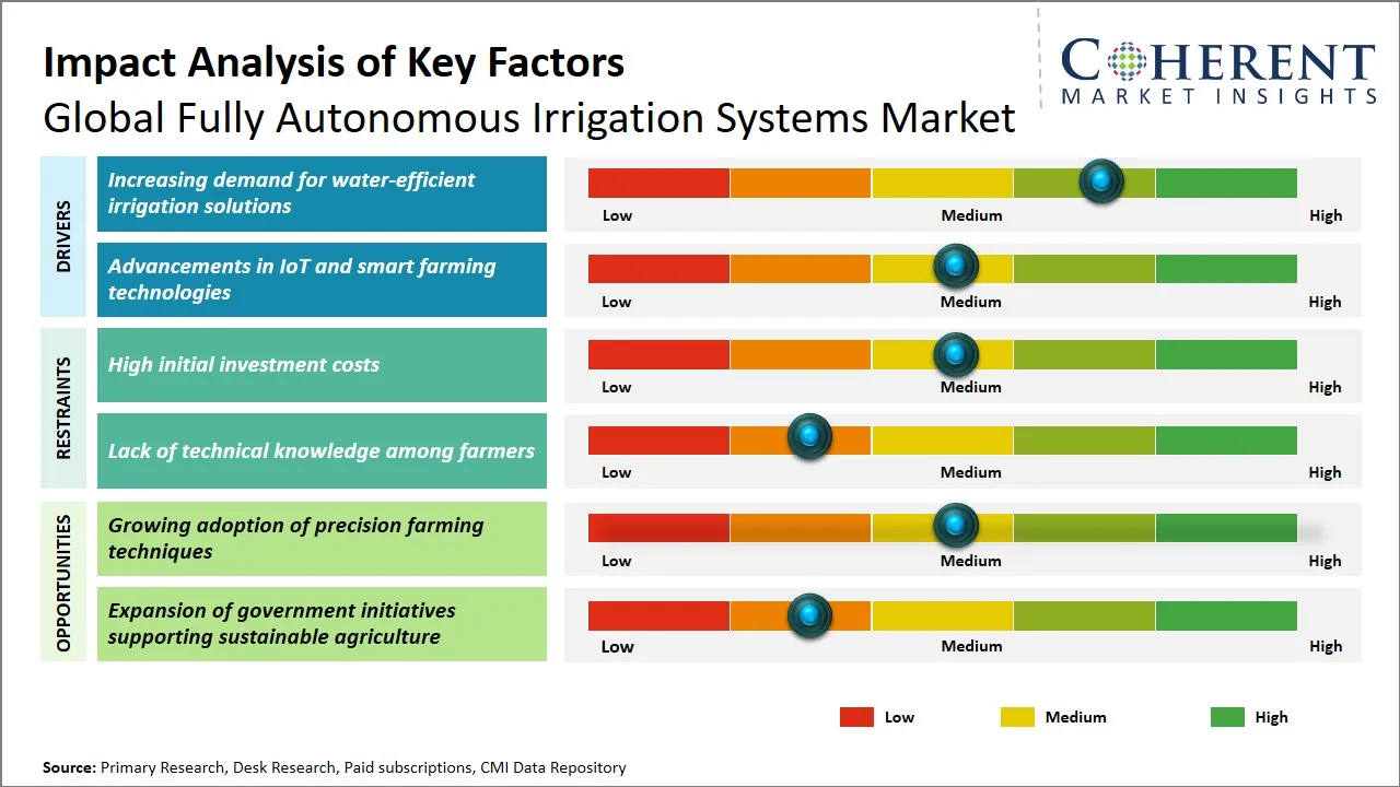 Fully Autonomous Irrigation Systems Market Key Factors
